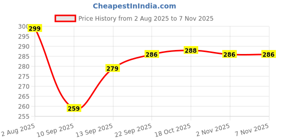 flipkart.com drazit (Pack of 6) Flower Printed Water Glass Set - Elegant Juice Glasses for Every Occasion Glass Set Water/Juice Glass drazit Price History Graph from 2 Aug 2025 to 6 Nov 2025