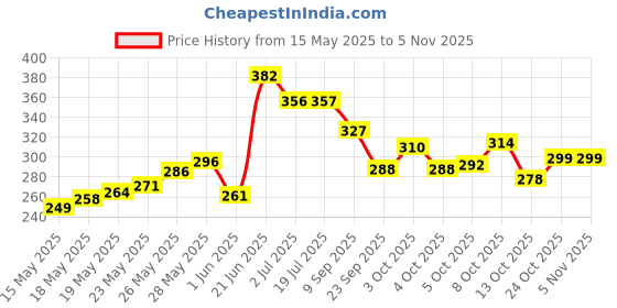 flipkart.com limetro steel (Pack of 6) G14 Glass Set Water/Juice Glass limetro steel Price History Graph from 15 May 2025 to 2 Nov 2025