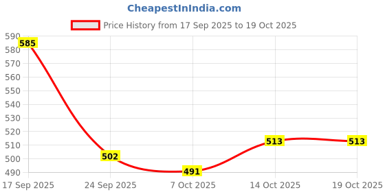 flipkart.com varyon (Pack of 6) Gifts & Decor Crystal Clear Pineapple Shaped Juice, Drinking Glass Set of 6 Glass Set Water/Juice Glass varyon Price History Graph from 17 Sep 2025 to 19 Oct 2025