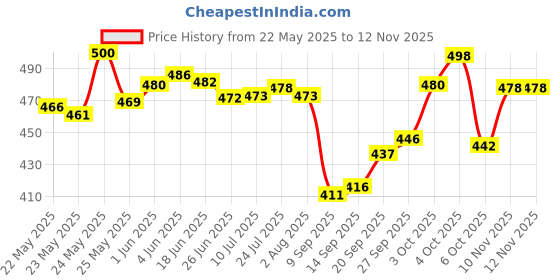 flipkart.com offerzone (Pack of 6) Gifts & Decor (Pack of 6) Crystal Clear Pineapple Shaped Juice, Drinking Glass Set of 6 Pieces, 250ml Each Glass Set (250 ml, Glass) Glass Set Water/Juice Glass offerzone Price History Graph from 22 May 2025 to 10 Nov 2025
