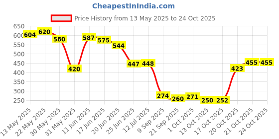 flipkart.com devish (Pack of 6) GK0214 Glass Set Water/Juice Glass devish Price History Graph from 13 May 2025 to 24 Oct 2025