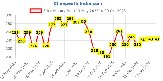 flipkart.com rkd (Pack of 6) GL0124 Glass Set Water/Juice Glass rkd Price History Graph from 13 May 2025 to 20 Oct 2025