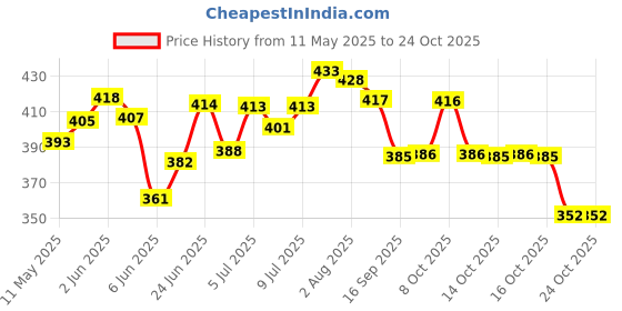 flipkart.com vetreo Pack of 6 Glass vetreo Price History Graph from 11 May 2025 to 23 Oct 2025