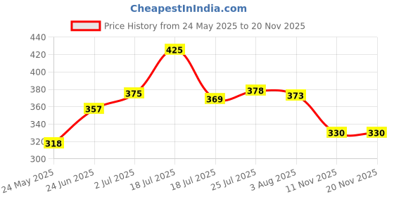 flipkart.com bhavya global venture Pack of 6 Glass bhavya global venture Price History Graph from 24 May 2025 to 18 Nov 2025