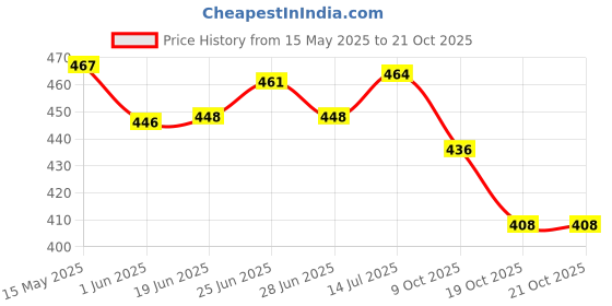 flipkart.com tirth hub Pack of 6 Glass tirth hub Price History Graph from 15 May 2025 to 20 Oct 2025