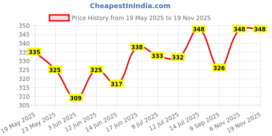 flipkart.com dikuji enterprise Pack of 6 Glass dikuji enterprise Price History Graph from 19 May 2025 to 18 Nov 2025