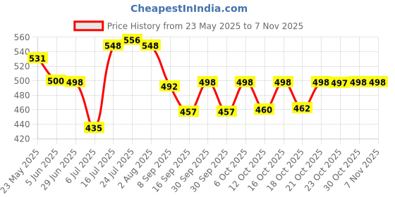 flipkart.com sktoyzone Pack of 6 Glass sktoyzone Price History Graph from 23 May 2025 to 6 Nov 2025