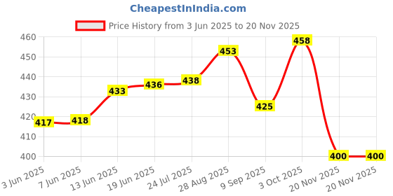 flipkart.com riavi enterprise Pack of 6 Glass riavi enterprise Price History Graph from 3 Jun 2025 to 18 Nov 2025