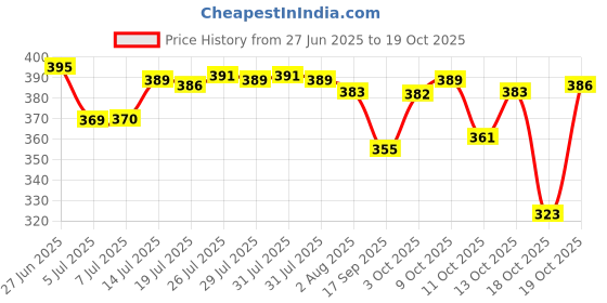 flipkart.com riavi enterprise Pack of 6 Glass riavi enterprise Price History Graph from 27 Jun 2025 to 19 Oct 2025
