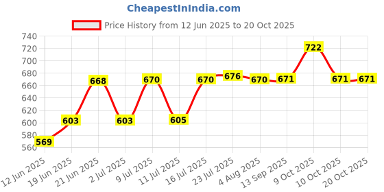 flipkart.com tirth hub Pack of 6 Glass tirth hub Price History Graph from 12 Jun 2025 to 20 Oct 2025