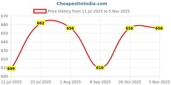 flipkart.com vetreo Pack of 6 Glass vetreo Price History Graph from 11 Jul 2025 to 4 Nov 2025