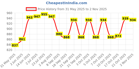 flipkart.com ayriv (Pack of 6) glass 12 Glass Set Water/Juice Glass ayriv Price History Graph from 31 May 2025 to 2 Nov 2025