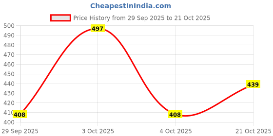 flipkart.com wholesale bay Pack of 6 Glass (3 Cups + 3 Saucers) Crystal Clear Bubble glass Tea & Coffee Cups wholesale bay Price History Graph from 29 Sep 2025 to 21 Oct 2025