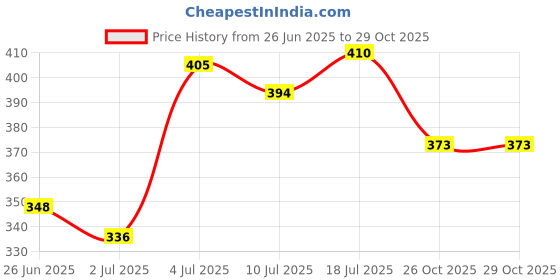 flipkart.com seaca Pack of 6 Glass BLINKMAX CUP seaca Price History Graph from 26 Jun 2025 to 29 Oct 2025