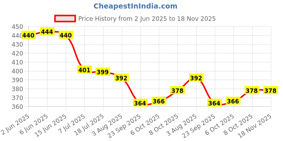 flipkart.com elven Pack of 6 Glass BLINKMAX Transparent Tea Cup Coffee Cup Set of 6 Made of Glass 150 ml Pack of 6 elven Price History Graph from 2 Jun 2025 to 18 Nov 2025