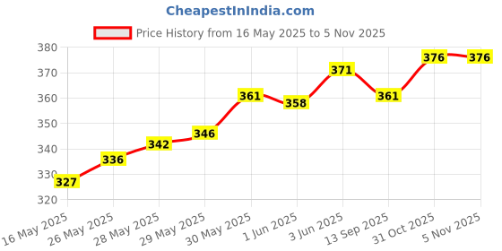 flipkart.com keitsi Pack of 6 Glass Clear Glass Saucer Set of 6Only Saucers Without Cup keitsi Price History Graph from 16 May 2025 to 5 Nov 2025