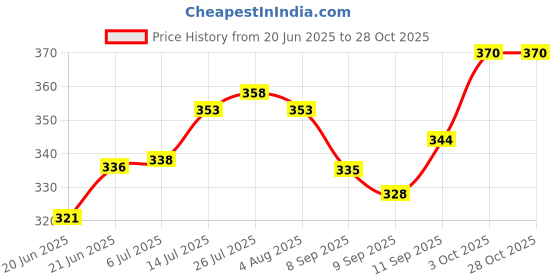 flipkart.com dulariya Pack of 6 Glass Coffee Mug, Tea Cup, Green Tea Mug, Multi purpose Mug Set, Transparent- 150 ML dulariya Price History Graph from 20 Jun 2025 to 27 Oct 2025