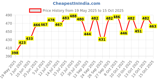 flipkart.com mirtonics Pack of 6 Glass Crystal Claasic Imported Coffee and Tea Cup Clear Coffee Mug(145 ml)(Set of 6) mirtonics Price History Graph from 19 May 2025 to 15 Oct 2025