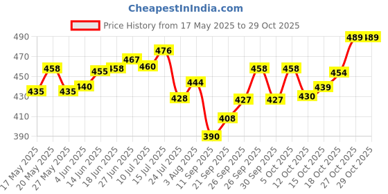 flipkart.com agzza Pack of 6 Glass Crystal Clear Bubble Tea & Coffee Glass Cup agzza Price History Graph from 17 May 2025 to 29 Oct 2025