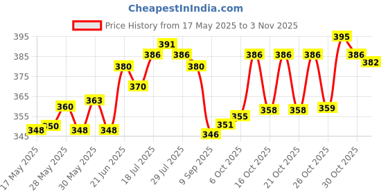 flipkart.com retailio Pack of 6 Glass Crystal Clear Glass Tea Mugs retailio Price History Graph from 17 May 2025 to 3 Nov 2025