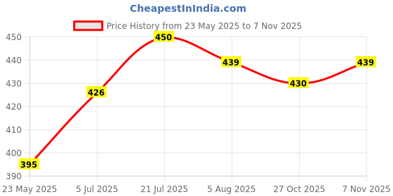 flipkart.com pavilion mall Pack of 6 Glass Crystal clear Good Quality Classic Transparent Glass Spiral Ring Cups Saucer (Set of 6) Tea Coffee Cup Mug Glass (Clear) pavilion mall Price History Graph from 23 May 2025 to 7 Nov 2025