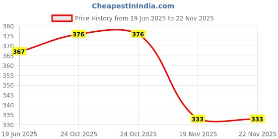 flipkart.com srutva fashion Pack of 6 Glass Crystal Clear Square 205ML Tea & Coffee Glass Cup Set of (6) (Clear) srutva fashion Price History Graph from 19 Jun 2025 to 22 Nov 2025