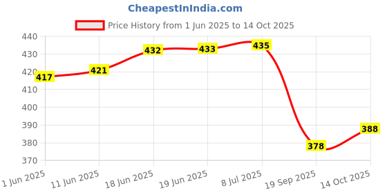 flipkart.com crystalmart Pack of 6 Glass Crystal Clear Tea/Coffee Cup set crystalmart Price History Graph from 1 Jun 2025 to 14 Oct 2025