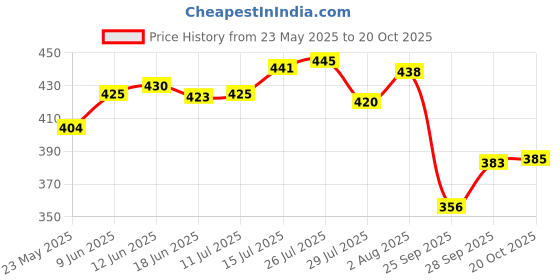 flipkart.com mantraa sales Pack of 6 Glass cup mantraa sales Price History Graph from 23 May 2025 to 20 Oct 2025