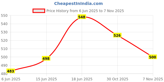 flipkart.com rjhml (Pack of 6) Glass Cup of Tea and Coffee Also For Hot Milk, Kava and Juice water glass Glass Set Water/Juice Glass rjhml Price History Graph from 6 Jun 2025 to 7 Nov 2025