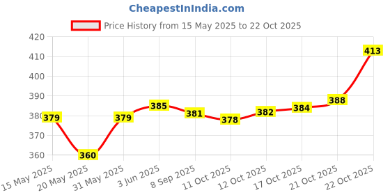 flipkart.com atier Pack of 6 Glass cup pack of 6 glass 140 ml atier Price History Graph from 15 May 2025 to 22 Oct 2025