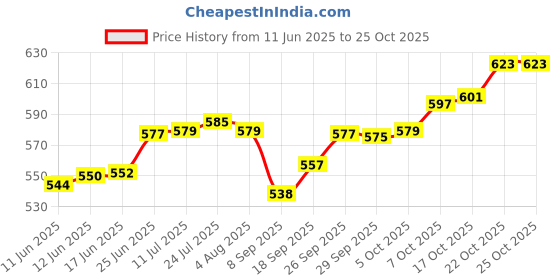 flipkart.com mirtonics Pack of 6 Glass Cup Tea & Coffee classic Cup Set in (6 Pcs Set) mirtonics Price History Graph from 11 Jun 2025 to 25 Oct 2025