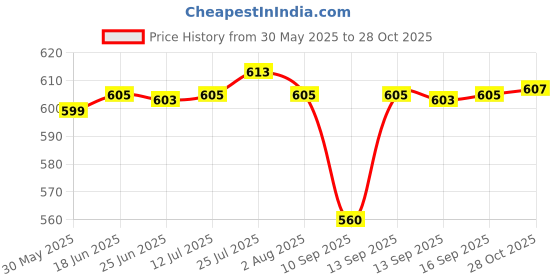 flipkart.com mph enterprise Pack of 6 Glass Cup Tea & Coffee classic Cup Set in (6 Pcs Set) 140Ml mph enterprise Price History Graph from 30 May 2025 to 28 Oct 2025