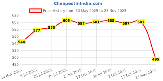 flipkart.com bhalala enterprise Pack of 6 Glass Cup Tea & Coffee classic Cup Set in (6 Pcs Set) 140Ml bhalala enterprise Price History Graph from 30 May 2025 to 23 Nov 2025