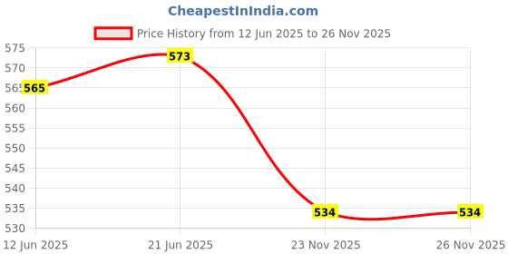 flipkart.com dikuji enterprise Pack of 6 Glass Cup Tea & Coffee classic Cup Set in (6 Pcs Set) 140Ml dikuji enterprise Price History Graph from 12 Jun 2025 to 26 Nov 2025