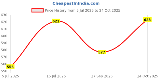 flipkart.com mirtonics Pack of 6 Glass Cup Tea & Coffee classic Cup Set in (6 Pcs Set) 150Ml mirtonics Price History Graph from 5 Jul 2025 to 24 Oct 2025