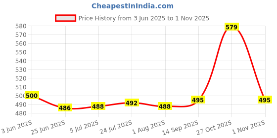 flipkart.com yera (Pack of 6) Glass Cups and Mugs - 6 Piece, Clear, 250ml Glass Set Water/Juice Glass yera Price History Graph from 3 Jun 2025 to 1 Nov 2025