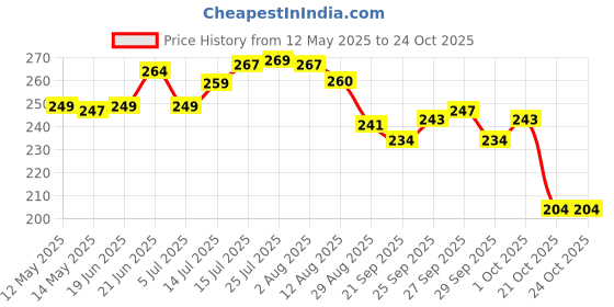 flipkart.com siriusstar Pack of 6 Glass Cutting Tea Cup - Pack of 6 - 100 ML siriusstar Price History Graph from 12 May 2025 to 23 Oct 2025