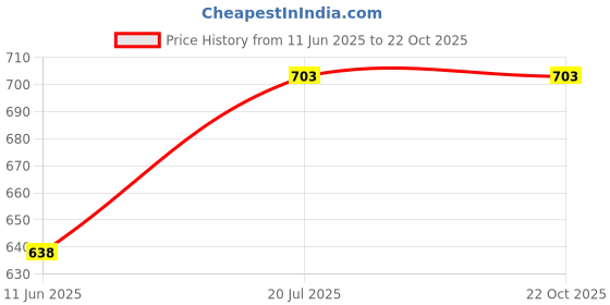 flipkart.com laopala Pack of 6 Glass Diva, Quadra Collection, Opal Glass Coffee Mug Set 6 pcs laopala Price History Graph from 11 Jun 2025 to 21 Oct 2025