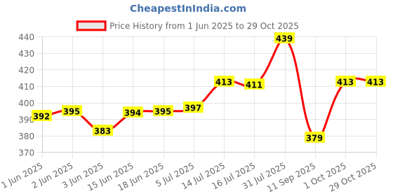 flipkart.com bold and wide Pack of 6 Glass FISH TEA CUP 210ML 6PCS bold and wide Price History Graph from 1 Jun 2025 to 29 Oct 2025