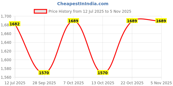 flipkart.com binzo Pack of 6 Glass Glass Kettle with Cup Set & Wooden Tray for Tea, Coffee, 4 Cup, 1 Tray, 1 Kettle binzo Price History Graph from 12 Jul 2025 to 3 Nov 2025