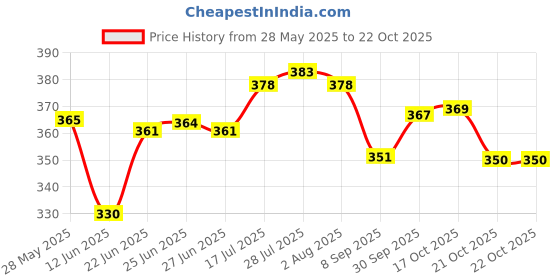 flipkart.com baluda Pack of 6 Glass Glass saucer glass plate for multifuctional kitchen use baluda Price History Graph from 28 May 2025 to 21 Oct 2025