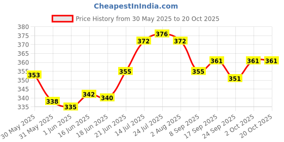 flipkart.com tap2kaart Pack of 6 Glass Glass saucer,cold and Milk,Hot/Cold Drinks,Lemon Cup 215ml tap2kaart Price History Graph from 30 May 2025 to 19 Oct 2025