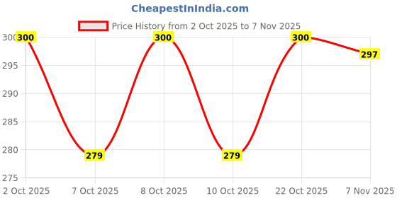 flipkart.com insew (Pack of 6) Glass Glass Set Water/Juice Glass insew Price History Graph from 2 Oct 2025 to 7 Nov 2025