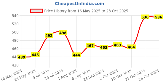 flipkart.com sitaram creation Pack of 6 Glass Glass Tea and Coffee Cup, Cute Tea Cups 300 ml, Set of 6 (Clear) sitaram creation Price History Graph from 16 May 2025 to 23 Oct 2025