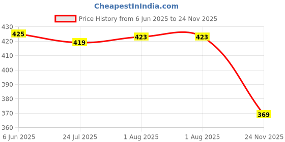 flipkart.com triptivos Pack of 6 Glass Glass Tea and Coffee Cup Set - 6 Pieces , Clear (140 ML ) triptivos Price History Graph from 6 Jun 2025 to 24 Nov 2025