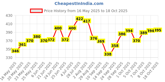 flipkart.com sitaram creation Pack of 6 Glass Glass Tea Cup Green Tea Cup Coffee Cup Clear Plain Transparent sitaram creation Price History Graph from 16 May 2025 to 18 Oct 2025