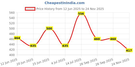 flipkart.com gvj traders Pack of 6 Glass Glass Tea Cup Set for Multipurpose Use Fish Shape Tea Cups PACK OF 6 (210 ML) gvj traders Price History Graph from 12 Jun 2025 to 24 Nov 2025