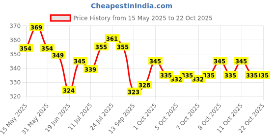 flipkart.com namaste kitchen Pack of 6 Glass Glass Transparent Imported Round Crystal Glass Tea & Coffee Cups (Clear) namaste kitchen Price History Graph from 15 May 2025 to 21 Oct 2025