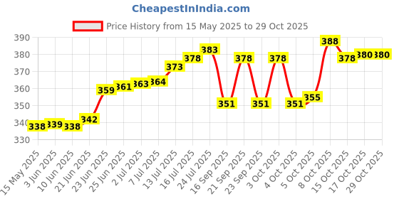 flipkart.com histowx Pack of 6 Glass Glass_Cupset_6pcs-299-12 histowx Price History Graph from 15 May 2025 to 28 Oct 2025