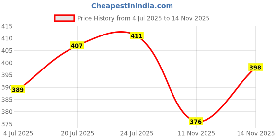 flipkart.com flipkart smartbuy Pack of 6 Glass Green Tea Cups Short Glasses Plain Roma Tea Cup With Heavy Base | Hot Coffee Mug flipkart smartbuy Price History Graph from 4 Jul 2025 to 14 Nov 2025
